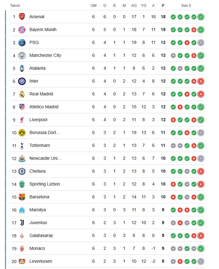 Şampiyonlar Ligi 7.Haftası Neler Getirecek